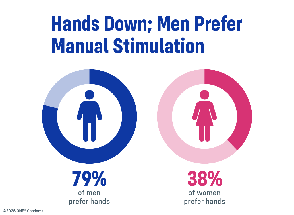 A chart with a blue man icon and a pink woman icon that goes through: 79% of men preferred to use their hands, compared to 38% of women.