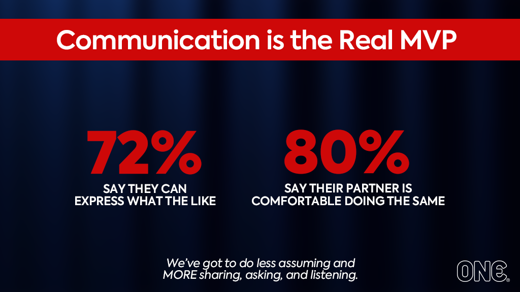 And image that says communication is the real MVP. 72% SAY THEY CAN EXPRESS WHAT THE LIKE. 80% SAY THEIR PARTNER IS COMFORTABLE DOING THE SAME.