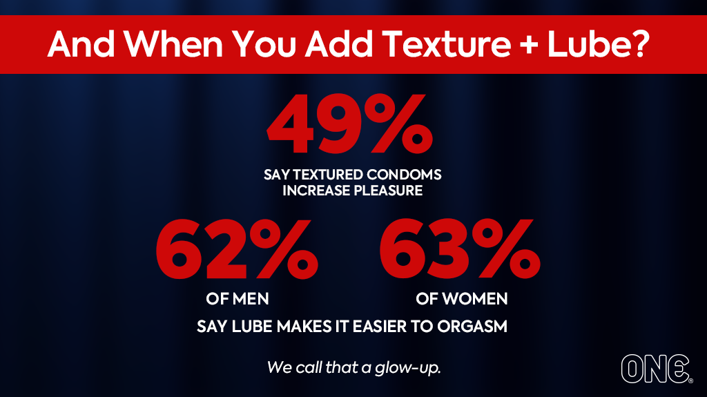 Textured condoms and lubricant is the key to orgasms. 49% SAY TEXTURED CONDOMS INCREASE PLEASURE. 62% of men and 63% of women SAY LUBE MAKES IT EASIER TO ORGASM
